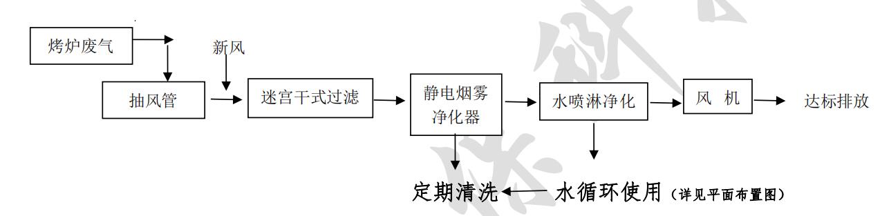 废气治理工程